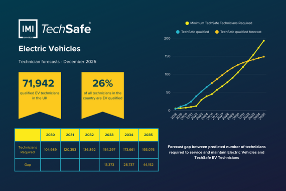 Summary graphic showing 71,942 EV-qualified technicians in the UK, representing 26% of the workforce, alongside a forecast indicating growing demand through 2035.
